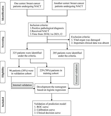 Individualized model for predicting pathological complete response to neoadjuvant chemotherapy in patients with breast cancer: A multicenter study